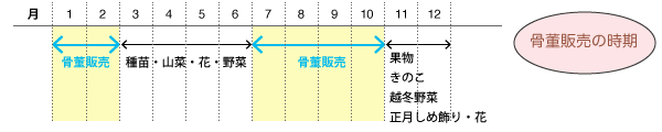 骨董販売の時期